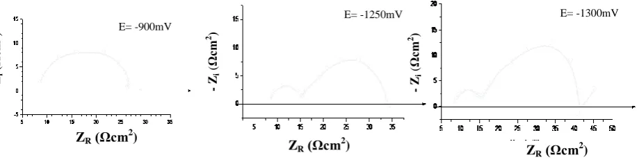 Fig. 4:  The dependence of double - electric capacity on polarized potentials 