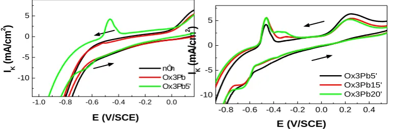 Fig. 7: The obtained  CV curve in solution of:  0, 3 g/L Pb 