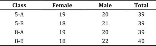 Table 1. Distribution of Participants by Class and Gender 