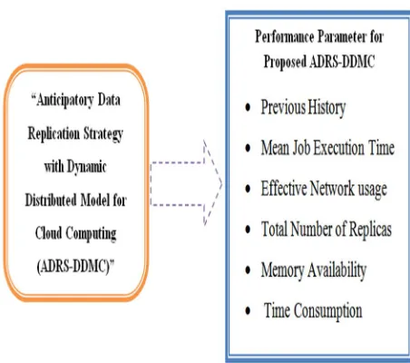 Figure 4 Architecture of ADRS-DDMC Pre-replication can increase the data availability and robustness of the Cloud systems and hence requested jobs can be completed 