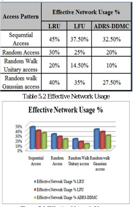 Table 5.2 Effective Network Usage 
