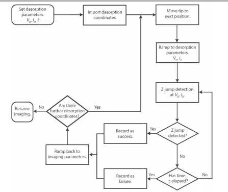 Figure 1. Flow diagram showing implementation of automated DB generation. The tip is initially positioned using predetermined desorptionwas then monitored in real time
