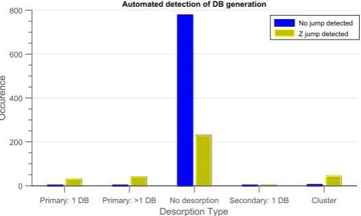 Figure 2. The feedback( (z) for automated DB generation performed at ﬁxed position. (I) moved to position, (II) ramping ID, (III) ramping VD,IV) Z jump detection at ID, VD, (V) ramp VD back to imaging parameter, (VI) ID, and (VII) reached imaging parameters.