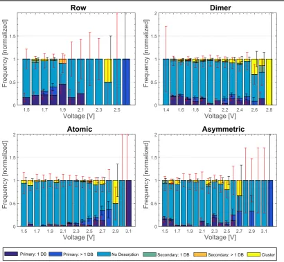 Figure 6. Desorption frequency for each desorption type as a function of voltage for different tip imaging states