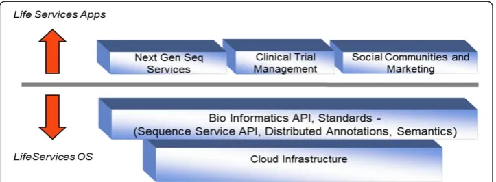 Figure 1 Life Scinces Business Cloud Platform – Conceptual View. The figure provides a conceptualview of a life sciences business cloud platform.