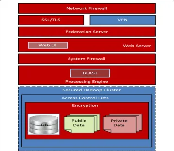 Figure 2 Next Generation Secure Sequence Search Business Cloud Platform – Security SolutionDesign Diagram
