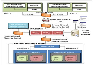Figure 3 Deployment Architecture for Next Generation Secure Sequence Search Business CloudPlatform