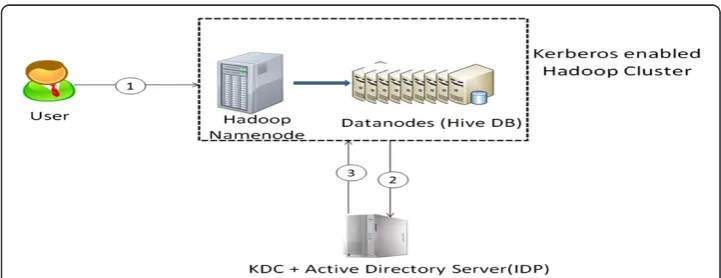 Figure 4 Workflow for Kerberos enabled Hadoop Cluster. The figure decribes the step by stepprocedure for authentication in a Kerberos enabled Hadoop Cluster.