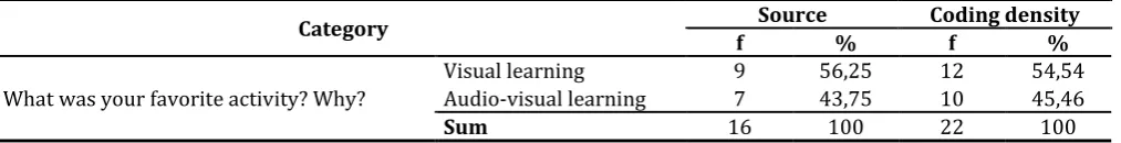 Table 7. Descriptional analysis results of student reviews regarding favorite activity 