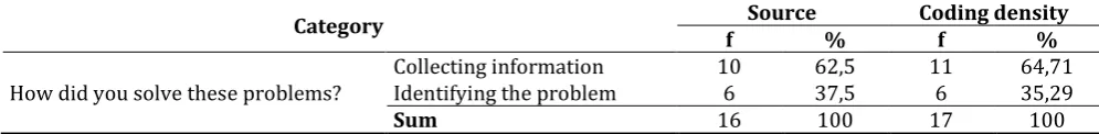 Table 8. Descriptional analysis results of student reviews regarding encountered problems while performing activities on C, B, A layers 