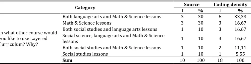 Table 10. Descriptional analysis results of student reviews regarding usage of Layered Curriculum in other courses