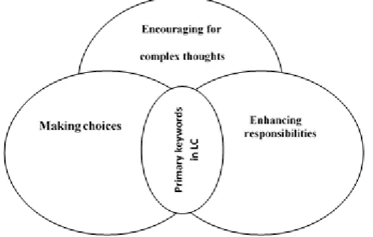 Figure 2.    Primary Keywords in layered curriculum (adapted from Nunley, 2004, p.51)