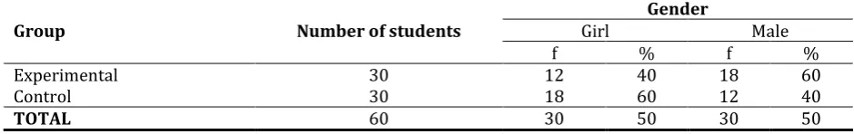 Table 1.  Distribution of experimental and control group students 