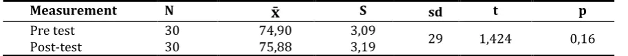 Table 2. t-test results point average of the control group students' pre-test and post-test problem solving skills test 