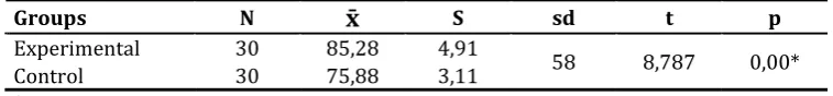 Table 4.  t-test results point average of the experimental group students' and control group students post-test problem solving skills test 