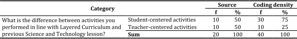 Table 5. Descriptional analysis results of student reviews regarding the difference between activities performed in line with Layered Curriculum and previous Science and Technology lesson 