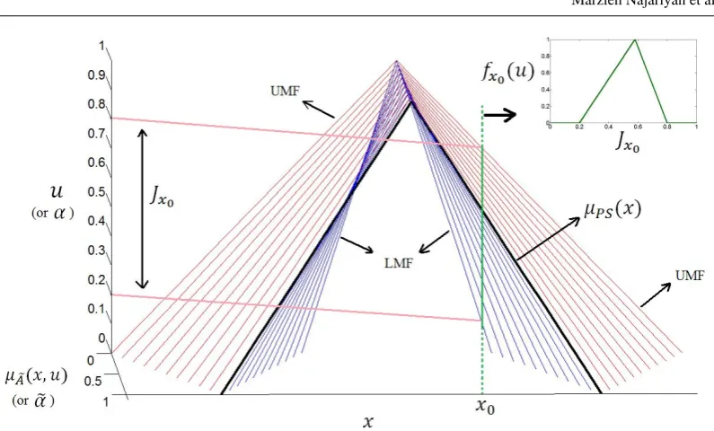 Fig. 1: A triangular type-2 fuzzy set with Lower Membership Function (LMF), Upper Membership Func-tion (UMF) and Principle Set (PS)