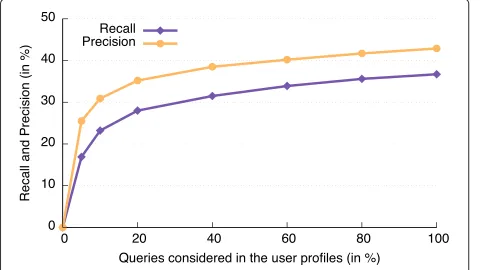 Fig. 5 Increasing the number of user profiles, with respect to thenumber of users in the system, decreases the precision while slightlyreducing the recall