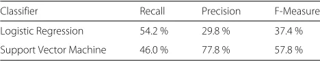 Fig. 10 The number of fake queries sent by TrackMeNot only impactsthe precision of SimAttack