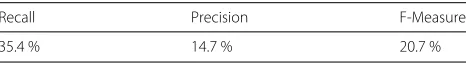 Fig. 15 The value of δ significantly impacts the performance ofSimAttack