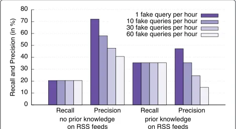 Fig. 17 Exploiting smaller user profiles make harder the identificationof the user queries