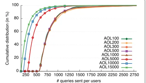 Fig. 1 Distribution of the number of queries issued per user for thedifferent dataset