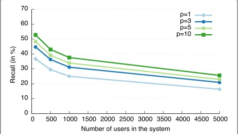 Fig. 4 The number of de-anonymized queries increases according tothe number of probable users returned by SimAttack
