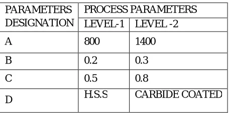 Table 3.1Process parameters with their values at 2 levels. 