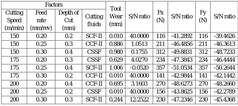 Table 4..3.1 summary of S/N ratios for tool wear, Fx and Fy’s 