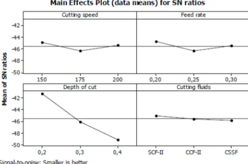 Figure 4.4Specimen 1S/N ratios graph with speed and feed 