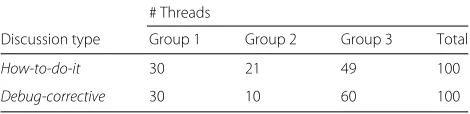 Table 12 Summary of the numbers of threads contained in thegroups of samples, for each APIs, for both types of discussion
