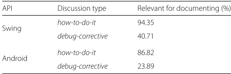 Table 13 Summary of the numbers of occurrences of APIelements contained in the groups of samples, for both APIs andboth types of discussion