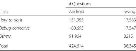 Table 18 Distribution of all questions in the classes