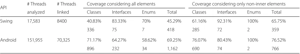 Table 19 Coverage results on Swing- and Android-related threads containing how-to-do-it question type