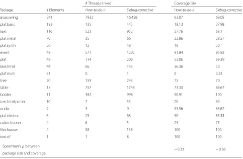 Fig. 4 Swing intra-package coverage forcoverage of the elements— how-to-do-it tasks considering the three API element types