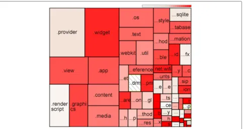 Fig. 5 Android intra-package coverage for how-to-do-it tasks considering the three API element types