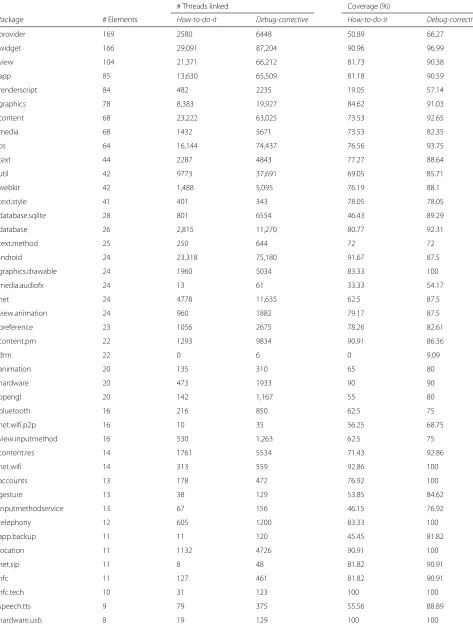 Table 21 Android intra-package coverage considering the three API element types