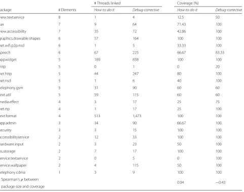 Table 21 Android intra-package coverage considering the three API element types (Continued)