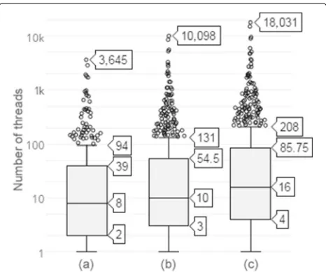 Fig. 6 Distribution of number of threads per Swing API element. aCoverage on threads with how-to-do-it question