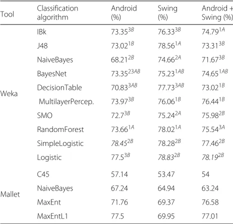 Table 7 Settings of the evaluations on Weka algorithms