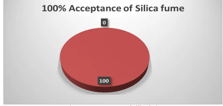 Fig. 3 100% acceptance of Silica fuel 