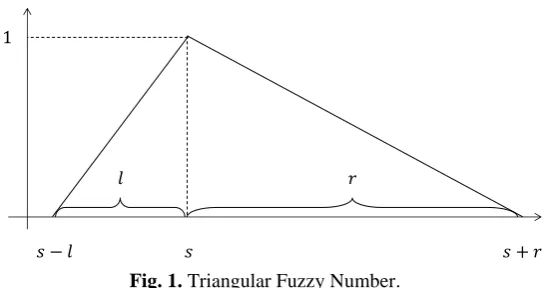 Fig. 1. Triangular Fuzzy Number.  