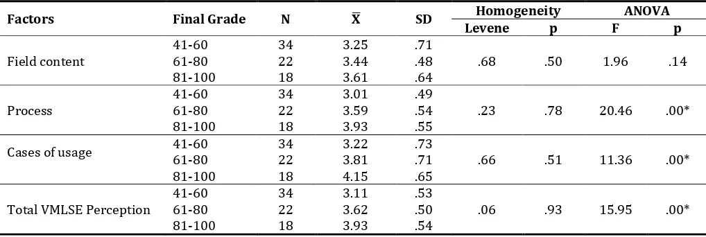 Table 4. ANOVA results of the VMLSE perceptions of the students based on final grades 