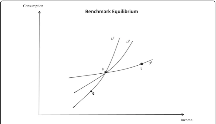 Fig. 1 Benchmark equilibrium