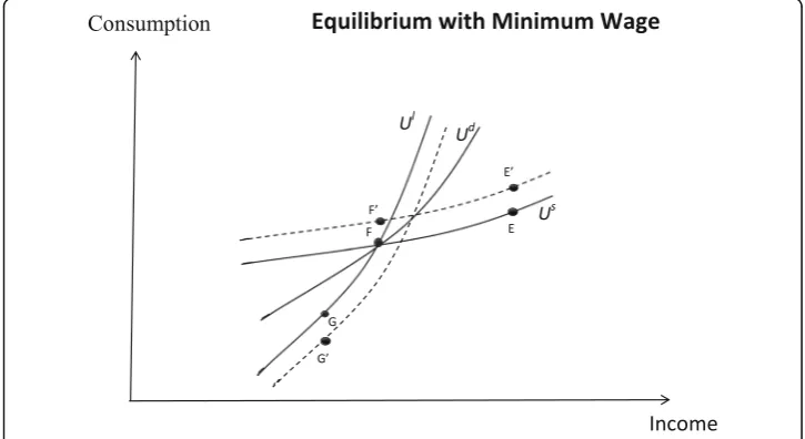 Fig. 2 Equilibrium with minimum wage