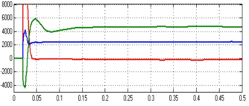 Fig.8.1. Reactive power compensation for case 1 using Fixed HCC 