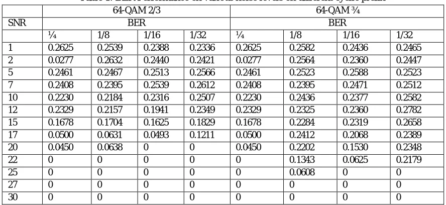 Table 1: BER Performance on various noise levels on different cyclic prefix 