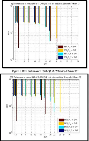 Figure 1: BER Performance of 64-QAM (2/3) with different CP 