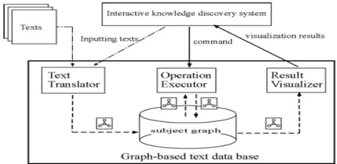 Figure 1: Graphical record-based text database and user friendly information disclosure setup 
