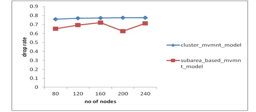 Figure 4.6: Number of nodes v/s delivery probability 